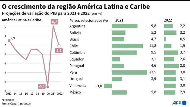 PIB de América Latina e Caribe crescerá 2,1% em 2022, muito abaixo de 2021, diz Cepal