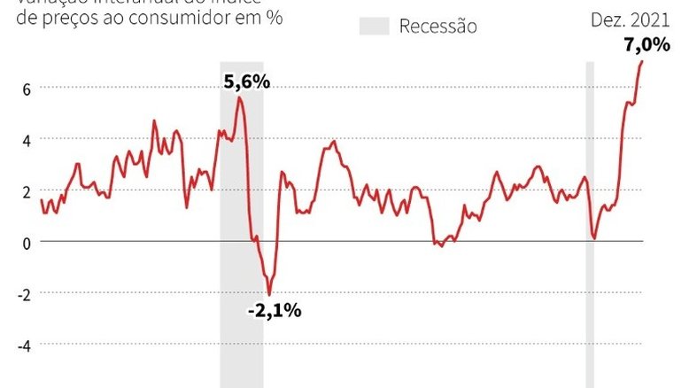 Fed relata sinais de moderação nos preços nos EUA