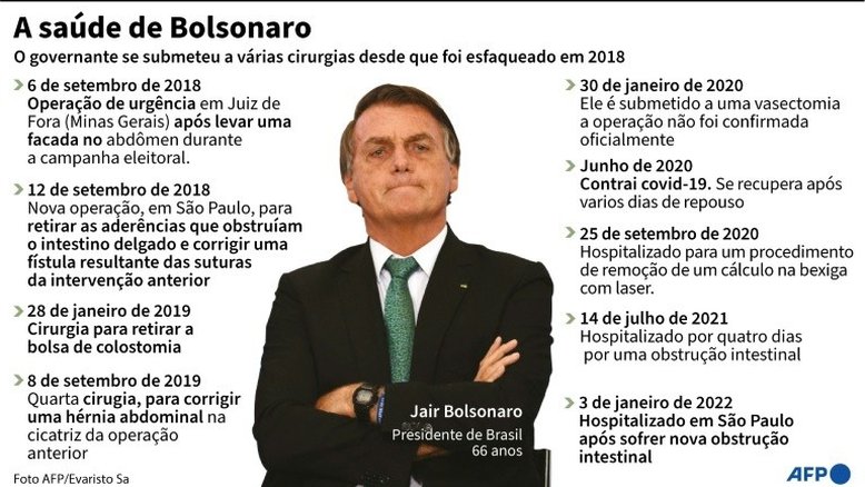 Bolsonaro é internado com obstrução intestinal; médico decidirá sobre cirurgia