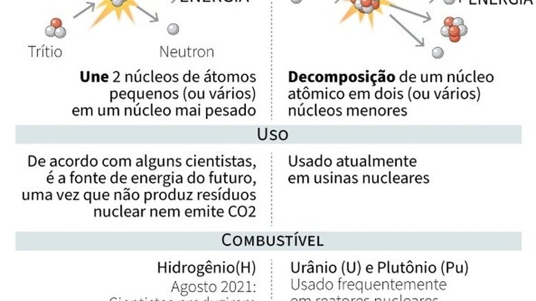 Cientistas britânicos anunciam recorde de produção por fusão nuclear