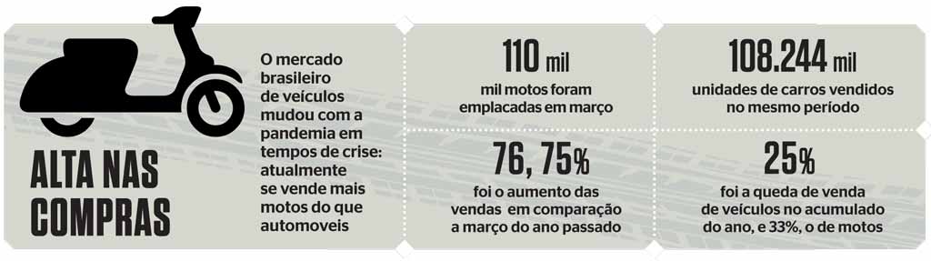 Vendas de motos supera a de carros no Brasil pela primeira vez em