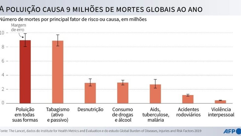 Poluição provocou nove milhões de mortes no mundo em 2019, afirma estudo