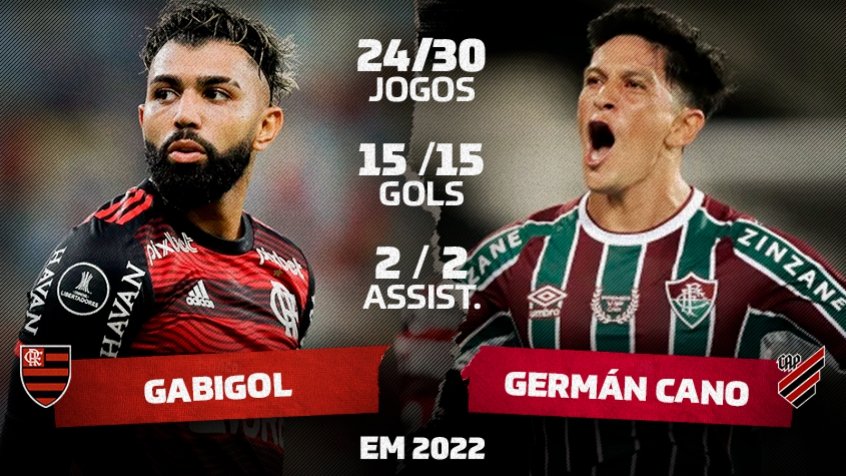 Enquanto Cano ganha $600 mil e é artilheiro, o salário de Gabigol no  Flamengo