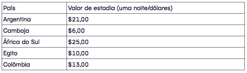 Destinos baratos (e fabulosos) para visitar agora