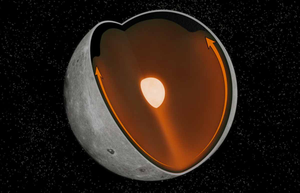 Segundo o novo estudo, uma colisão no polo sul da Lua mudou os padrões de convecção no manto lunar, concentrando um conjunto de elementos produtores de calor no lado próximo. Esses elementos desempenharam um papel na criação dos vastos “mares” lunares visíveis da Terra. Crédito: Matt Jones