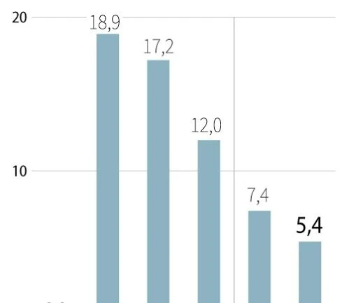 PIB do Chile cresceu 5,4% no segundo trimestre (Banco Central)