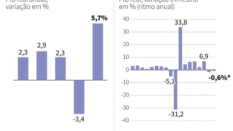 PIB dos EUA encolheu 0,6% no 2T, menos do que o anunciado inicialmente