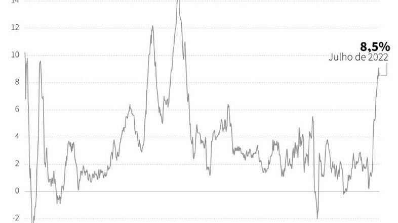 EUA: inflação cai 8,5% em julho principalmente por queda no preço da gasolina