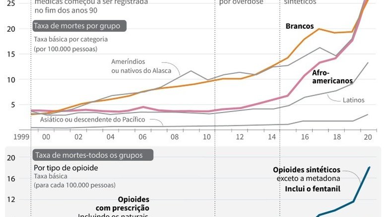 EUA apreende 36 milhões de doses de fentanil em menos de quatro meses