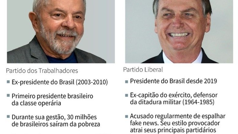 Bolsonaro e Lula aparecem praticamente empatados após 50,92% das urnas apuradas