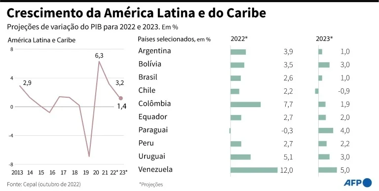 Cepal prevê desaceleração econômica na América Latina em 2023