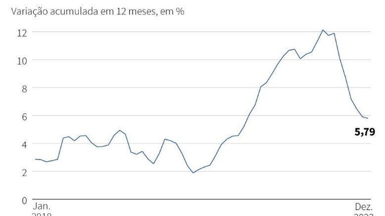 Brasil encerrou 2022 com inflação de 5,79%