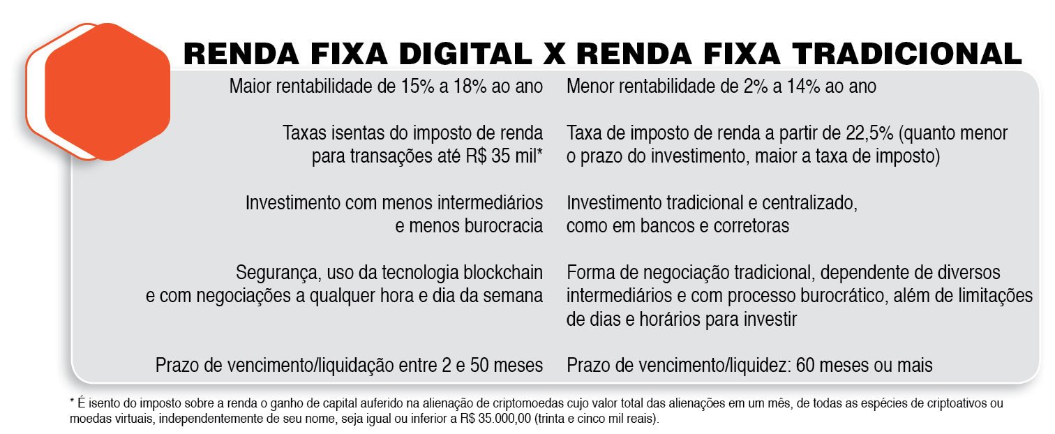 Renda Fixa Digital: um novo caminho para seus investimentos com alto retorno e previsibilidade