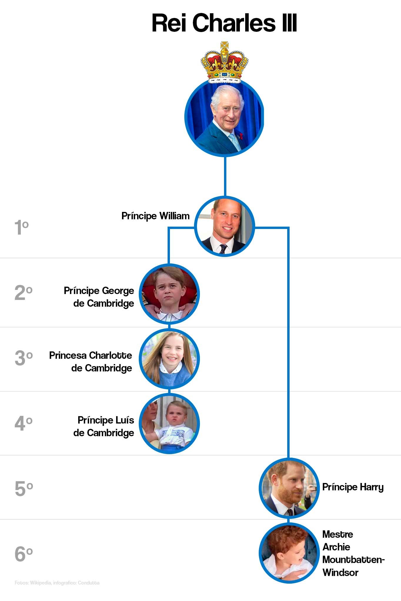 Coroação do Rei Charles III: saiba como fica a linha de sucessão no Reino Unido 2 Confira como ficará a linha sucessória: