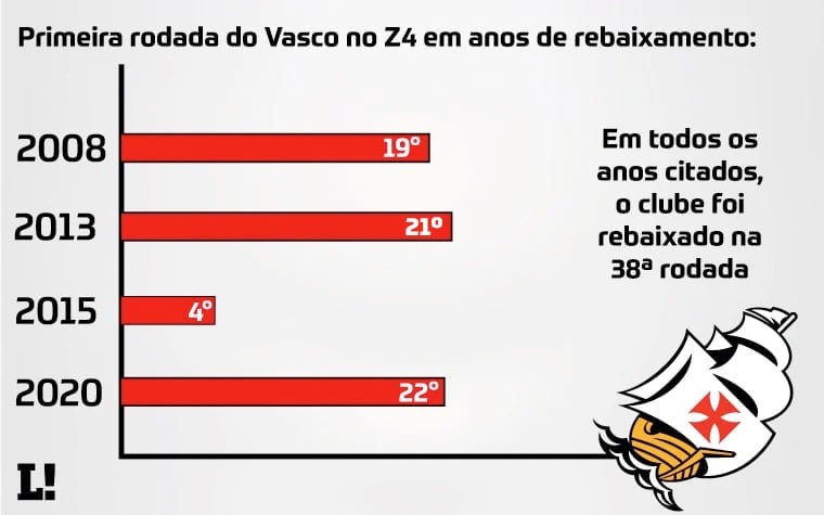 Relembre os jogos que fizeram o Vasco entrar na zona de rebaixamento do  Brasileirão - ISTOÉ Independente