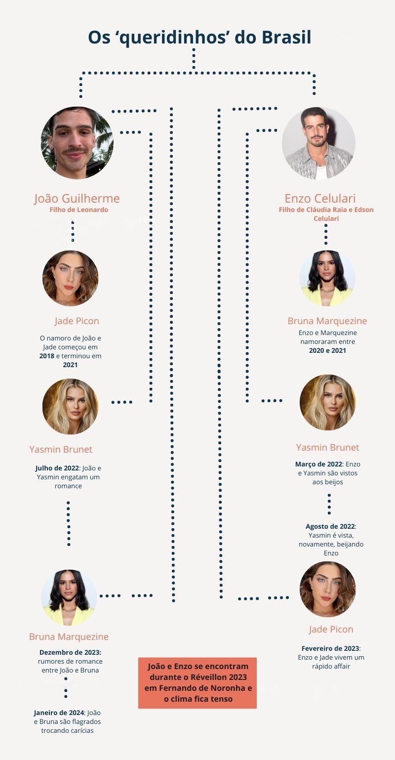 Infográfico: entenda a briga entre João Guilherme e Enzo Celulari que envolve Marquezine, Picon e Brunet