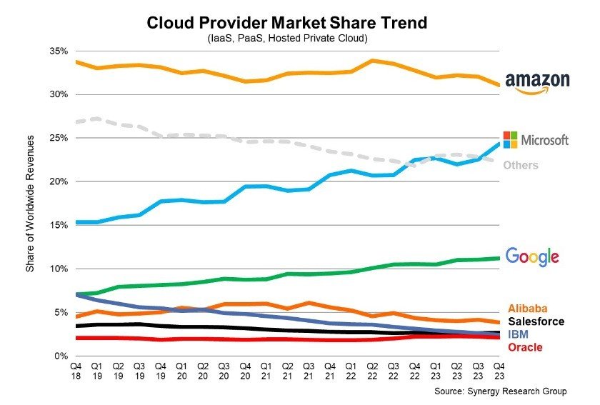 IA generativa impulsiona crescimento da nuvem em 2023; Microsoft e Google avançam