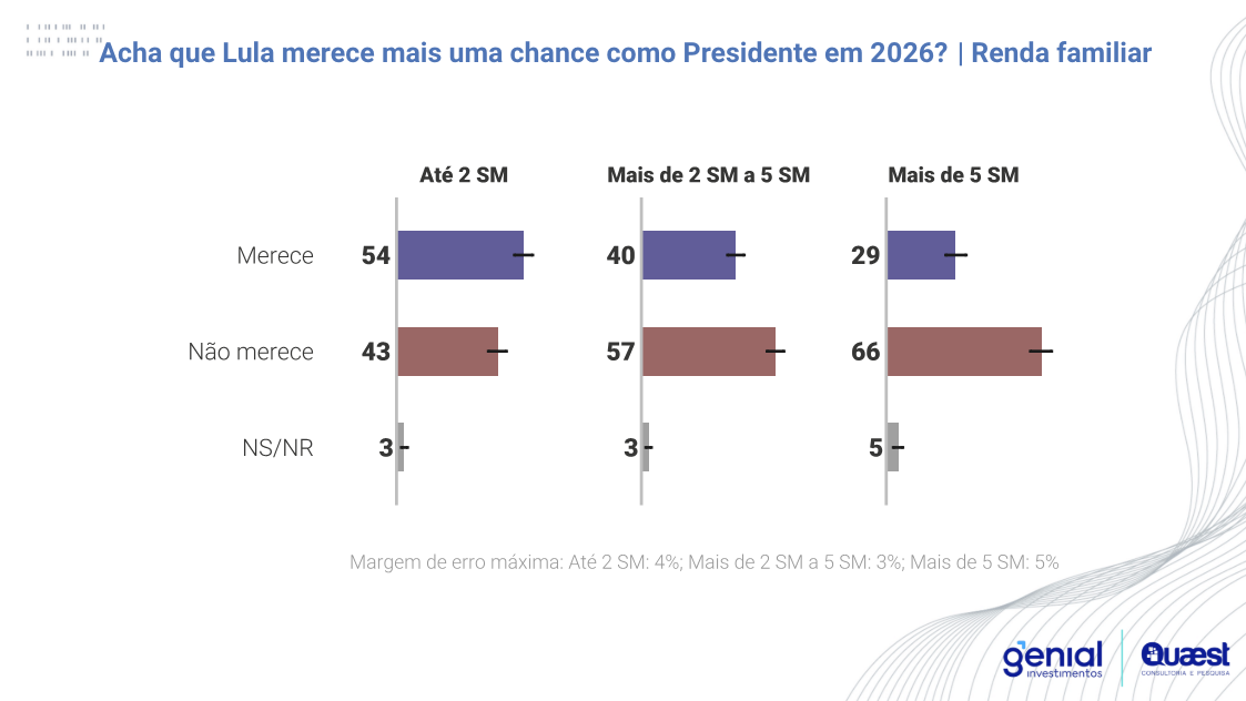 Eleições 2026: Lula venceria Tarcísio; 28% apontam Michele como nome para enfrentar o atual presidente em 2026, aponta pesquisa