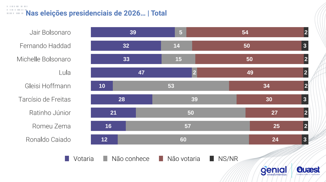 Eleições 2026: Lula venceria Tarcísio; 28% apontam Michele como nome para enfrentar o atual presidente em 2026, aponta pesquisa