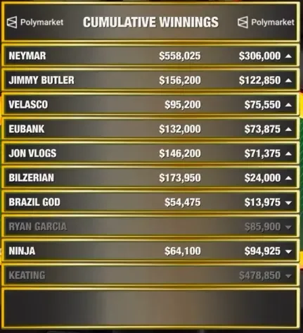 Neymar perde rodada de R$ 939 mil para astro da NBA, mas fatura R$ 1,6 milhão em torneio de pôquer nos EUA
