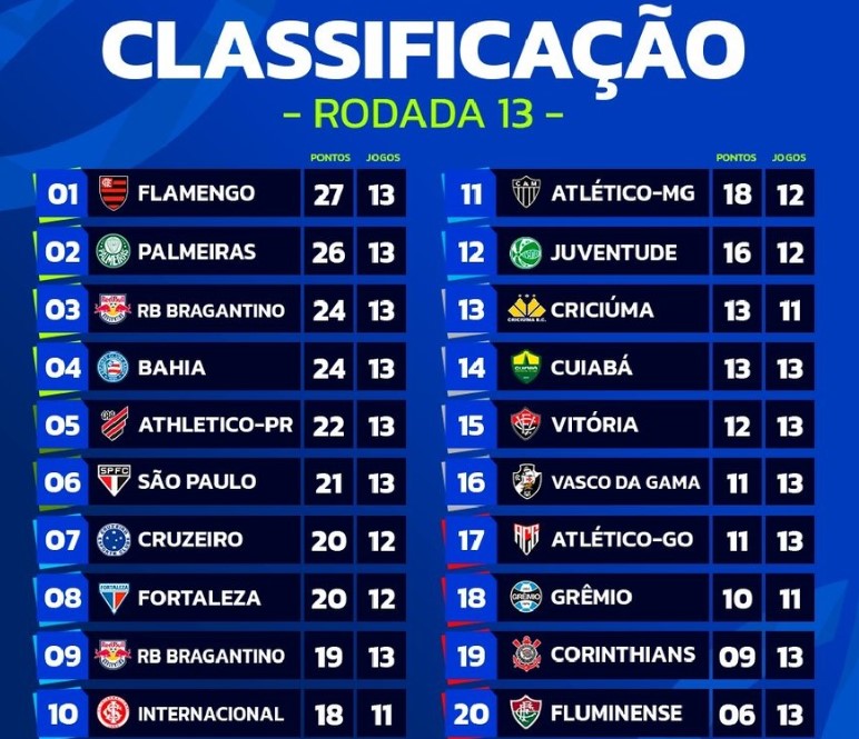 Perfil do Brasileirão no X 'esquece' o Botafogo na classificação e gera brincadeiras na web