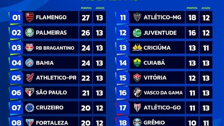 Perfil do Brasileirão no X 'esquece' o Botafogo na classificação e gera brincadeiras na web