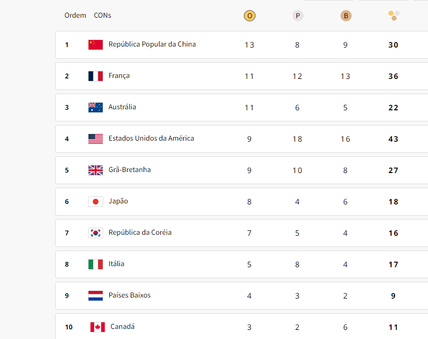 Resumo Olímpico: Beatriz Souza conquista a primeira medalha de ouro do Brasil; confira tudo o que rolou 2 Resumo Olímpico: Beatriz Souza conquista a primeira medalha de ouro do Brasil; confira tudo o que rolou