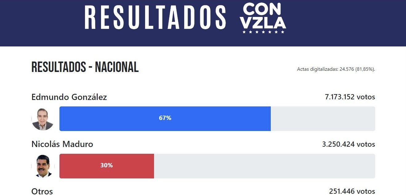 González com 67% e Maduro com 30%: veja as 24 mil atas acessadas pela oposição