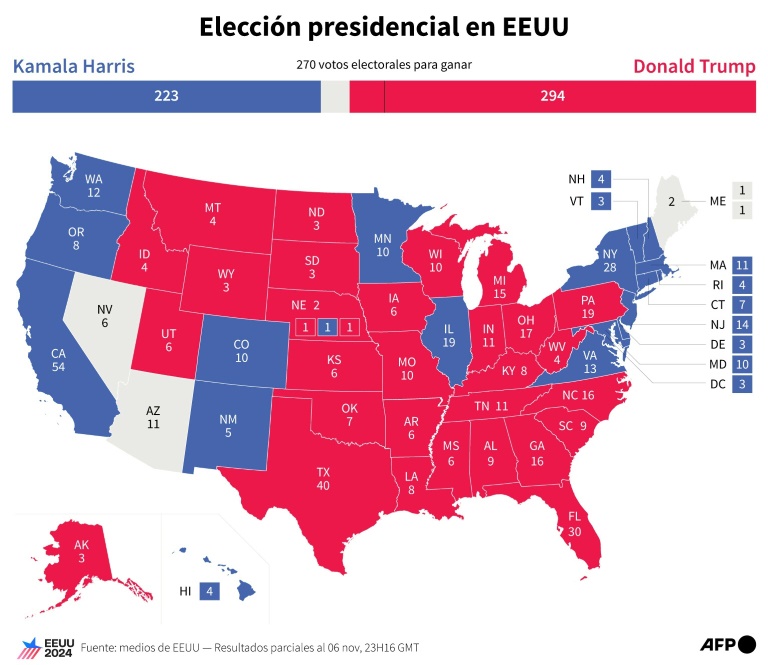 Pesquisas voltam a subestimar Trump nos Estados Unidos