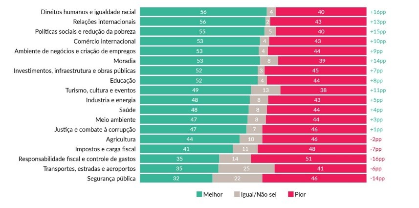 Pesquisa Atlas/CNN revela quais áreas Lula possui melhor desempenho que Bolsonaro