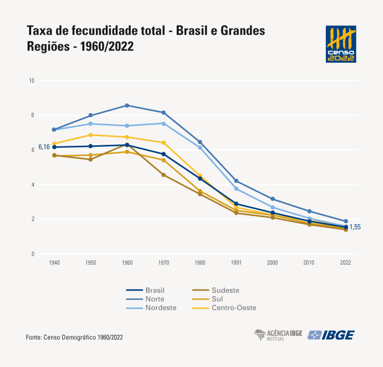 Censo 2022: número de filhos por mulher no Brasil é o menor da história