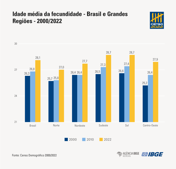 Censo 2022: número de filhos por mulher no Brasil é o menor da história