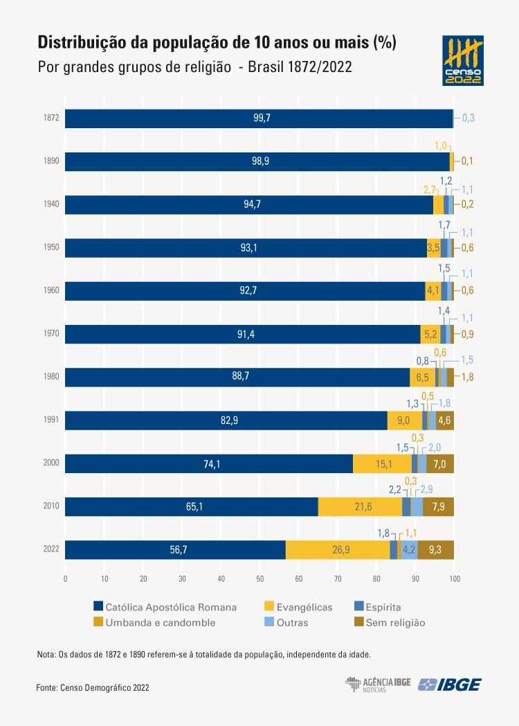 Veja o percentual de católicos, espíritas e outros no Brasil, segundo o Censo do IBGE