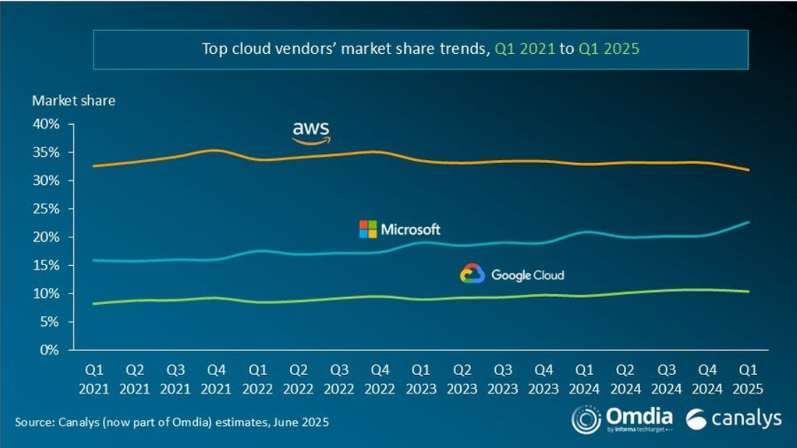 Investimento em cloud aumenta 20% no 1º tri de 2025