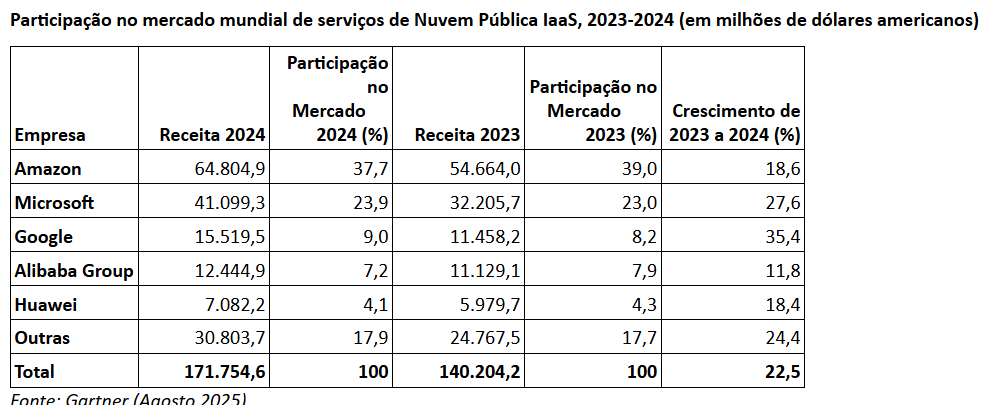 Mercado de nuvem cresceu 22% em 2024, aponta Gartner