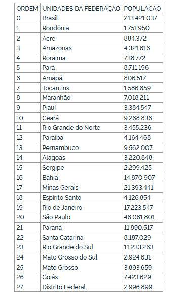 População brasileira é de 213,4 milhões, diz IBGE