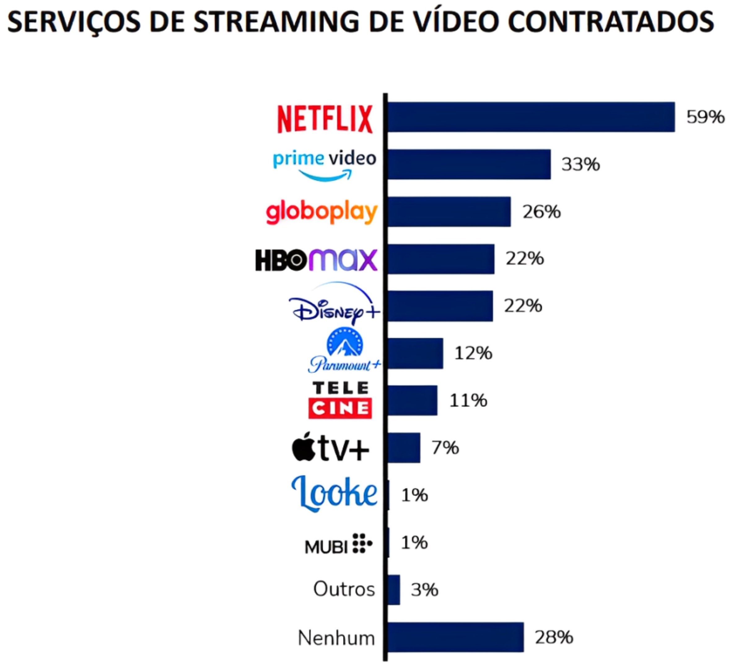 Netflix domina serviço de streaming no Brasil, aponta pesquisa da Nexus 2 Netflix domina serviço de streaming no Brasil, aponta pesquisa da Nexus