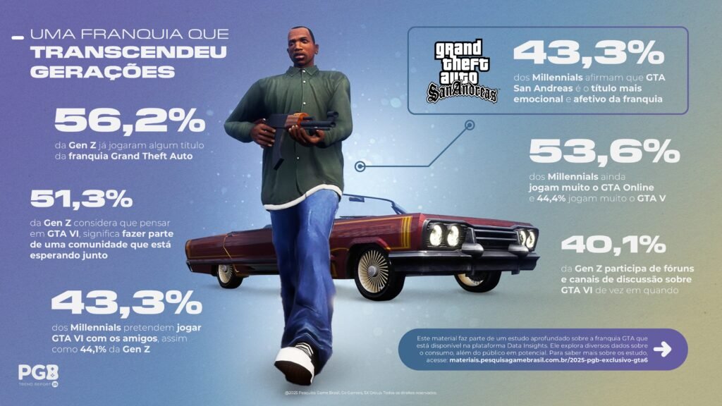 Pesquisa sobre o GTA VI da GoGamers