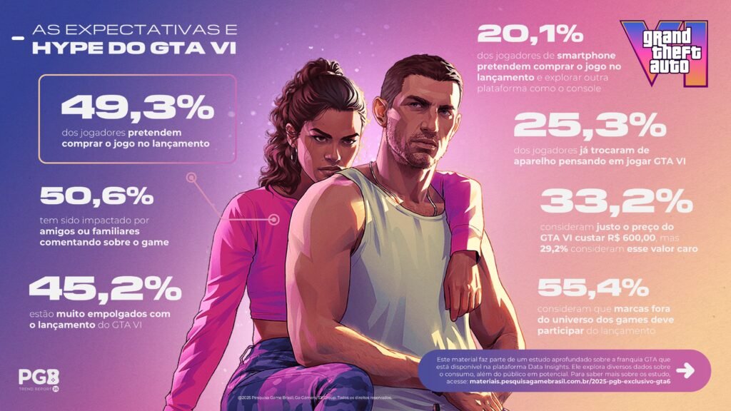 Pesquisa sobre o GTA VI da GoGamers