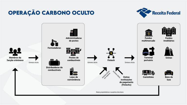 Como o PCC movimentou mais de R$ 52 bilhões no mercado de combustíveis