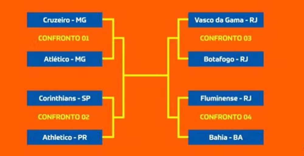 Sorteio define os confrontos das quartas de final da Copa do Brasil