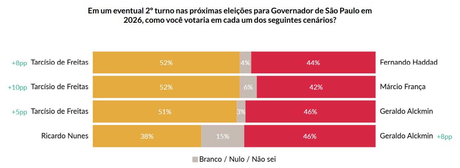 AtlasIntel: Tarcísio venceria Haddad, França e Alckmin em 2º turno para governo de SP