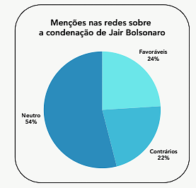 A repercussão polarizada da condenação de Bolsonaro nas redes, segundo este estudo