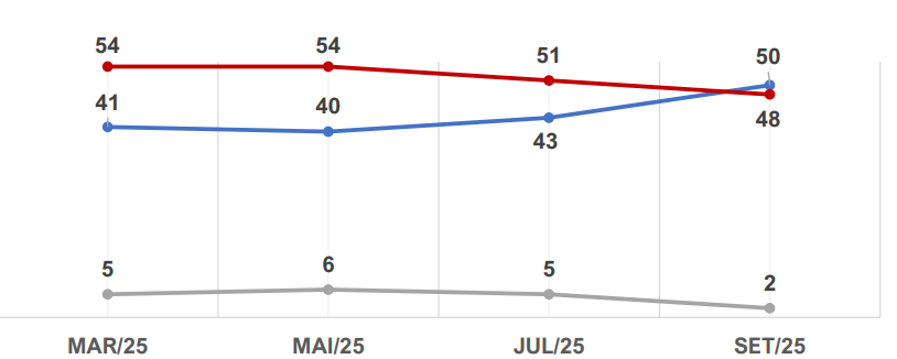 Popularidade de Lula chega a 50% enquanto Câmara perde aprovação, mostra Ipespe