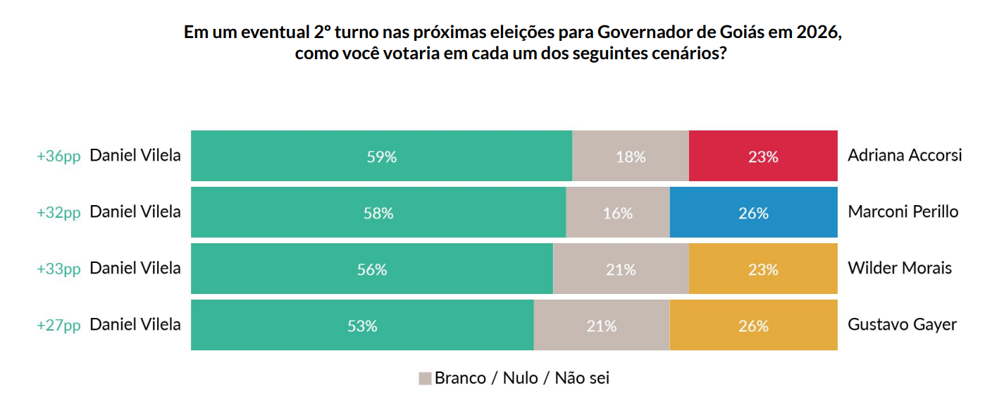 GO: Daniel Vilela vence em todos os cenários em eventual 2º turno em 2026