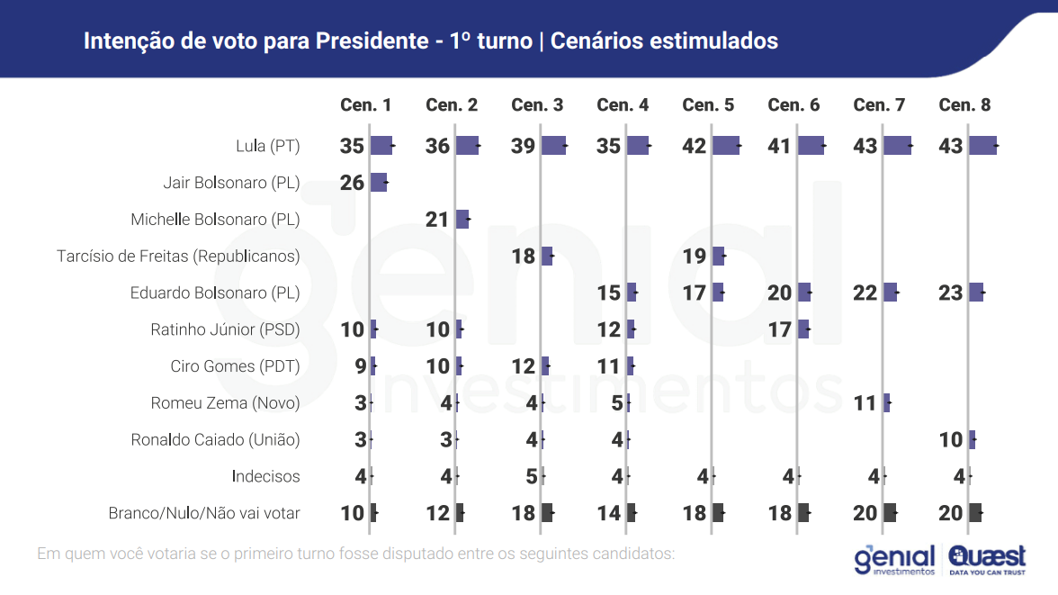 Genial/Quaest: Lula lidera todos os cenários de 1º turno para 2026