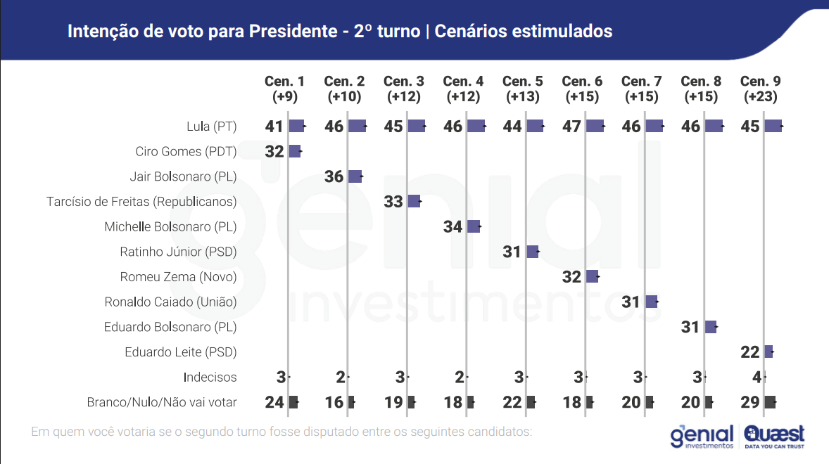 Genial/Quaest: Lula ganharia de todos os candidatos no 2º turno em 2026