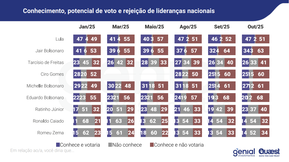 Bolsonaro é rejeitado por 63% da população e Lula por 51%, mostra pesquisa