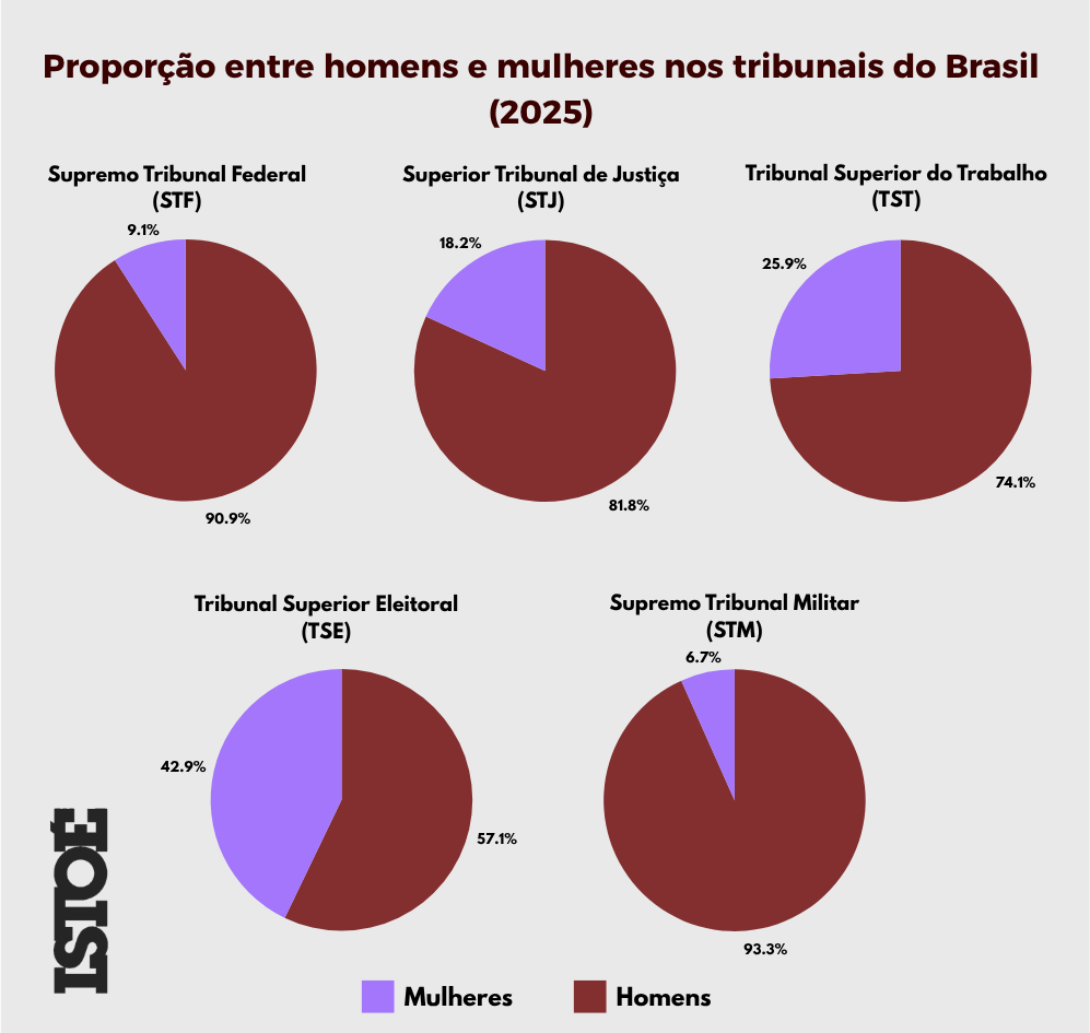 Baixa presença feminina no STF espelha desigualdade de gênero, dizem especialistas