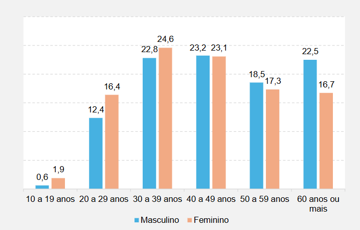 Aumenta número de pessoas casadas no Brasil, mostra IBGE